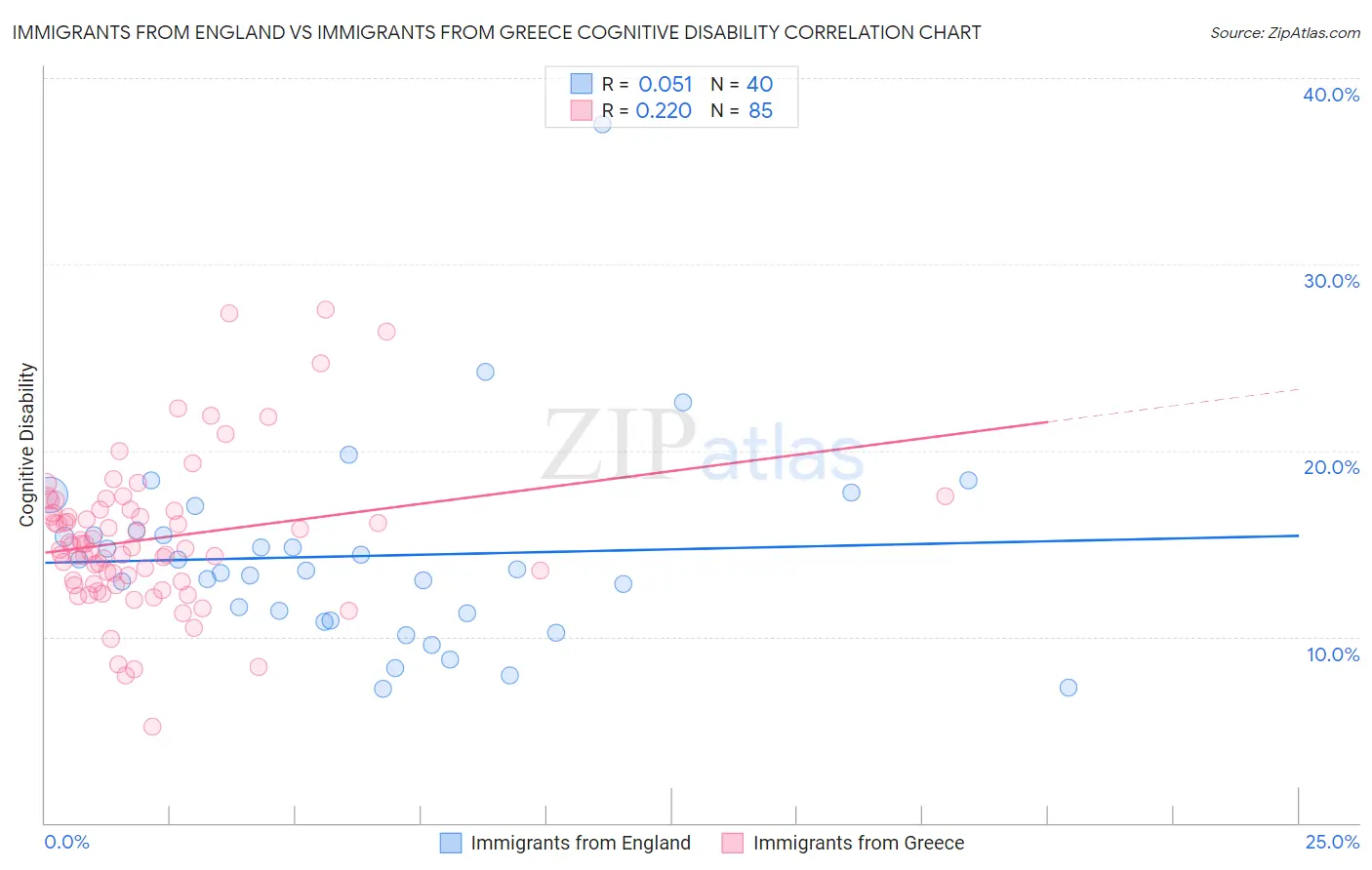Immigrants from England vs Immigrants from Greece Cognitive Disability