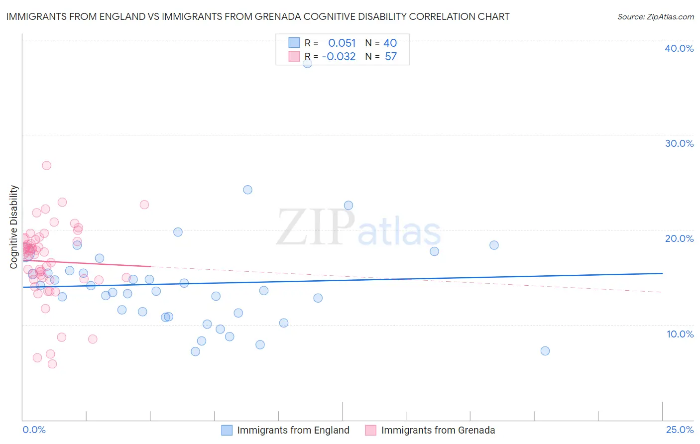 Immigrants from England vs Immigrants from Grenada Cognitive Disability