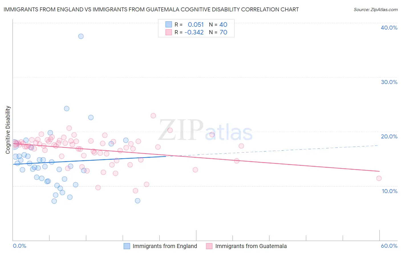 Immigrants from England vs Immigrants from Guatemala Cognitive Disability