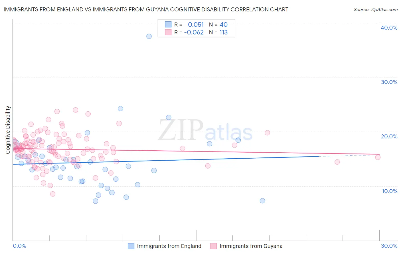 Immigrants from England vs Immigrants from Guyana Cognitive Disability