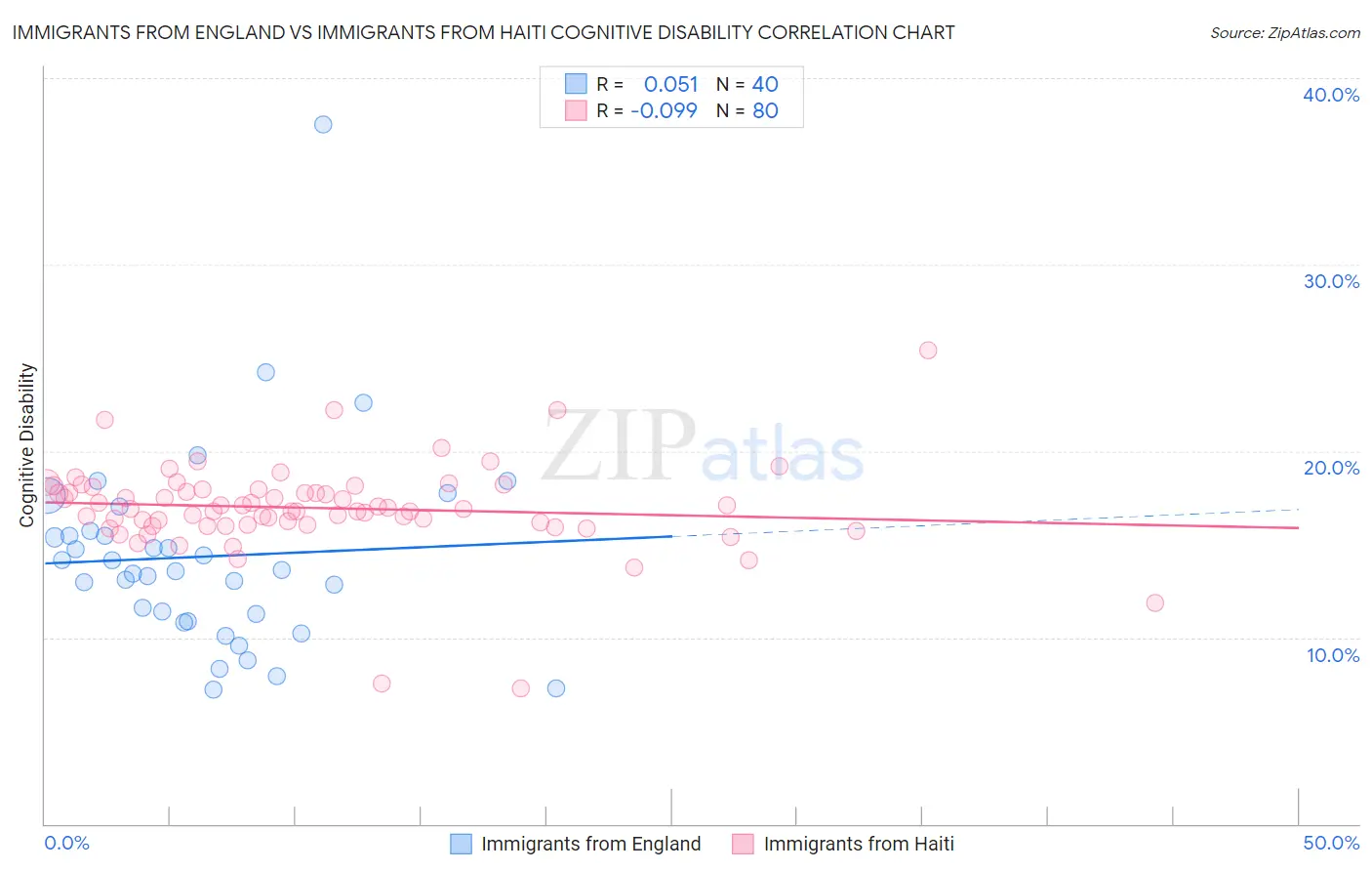 Immigrants from England vs Immigrants from Haiti Cognitive Disability