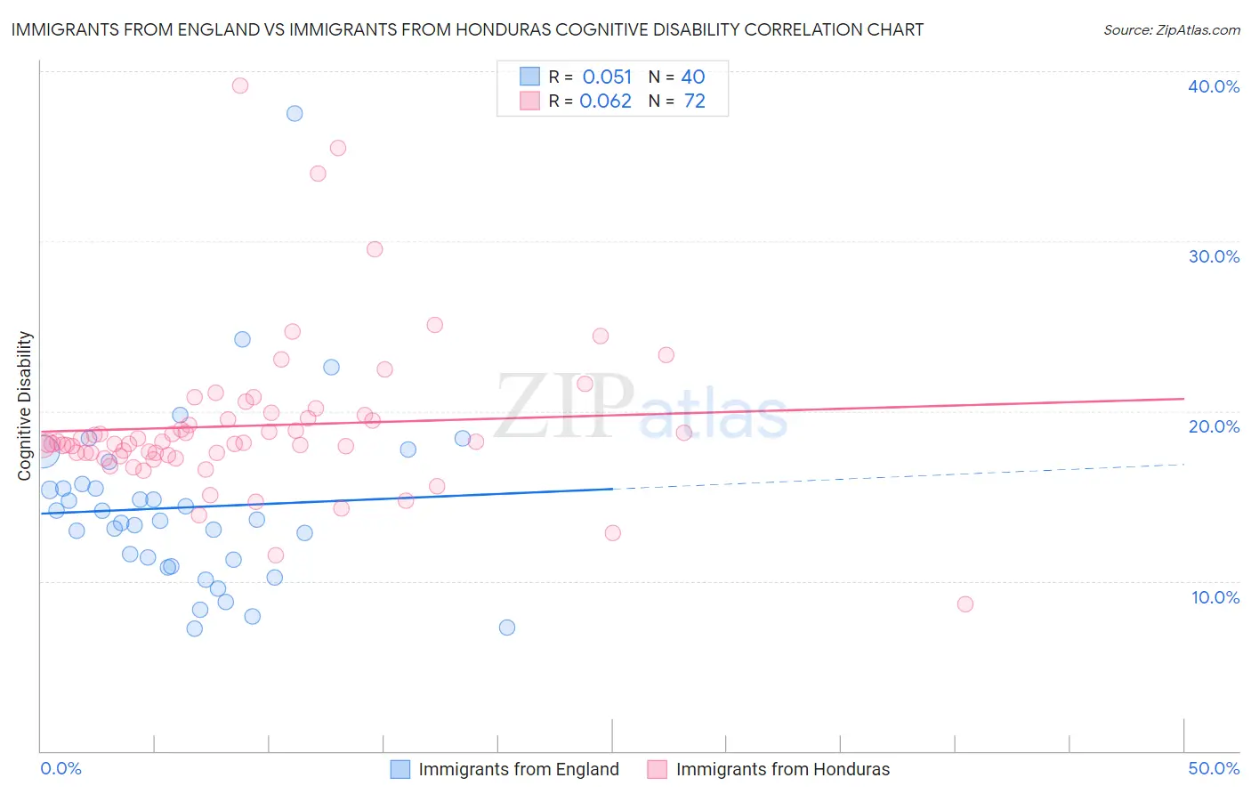 Immigrants from England vs Immigrants from Honduras Cognitive Disability