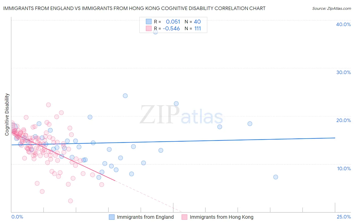 Immigrants from England vs Immigrants from Hong Kong Cognitive Disability
