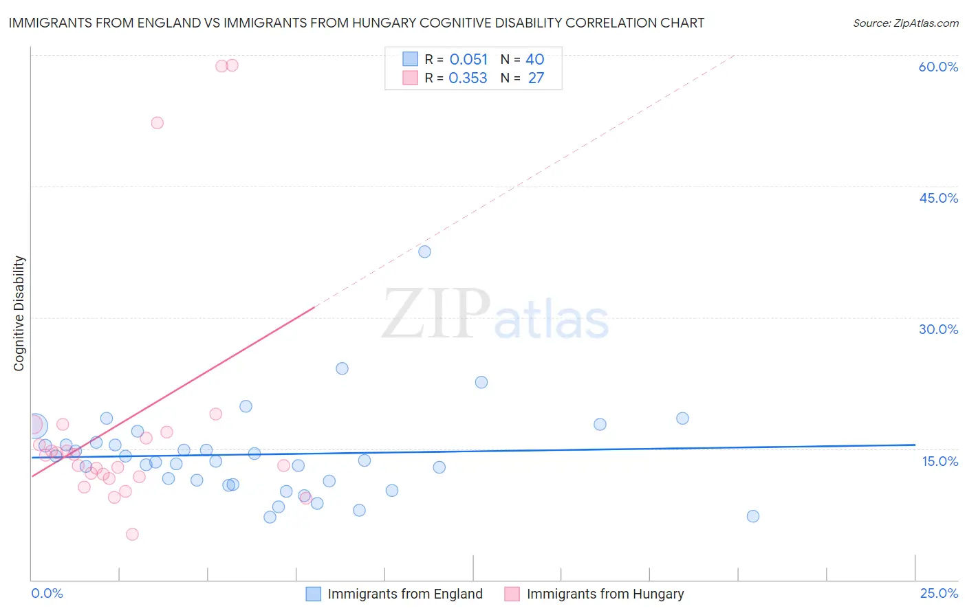 Immigrants from England vs Immigrants from Hungary Cognitive Disability