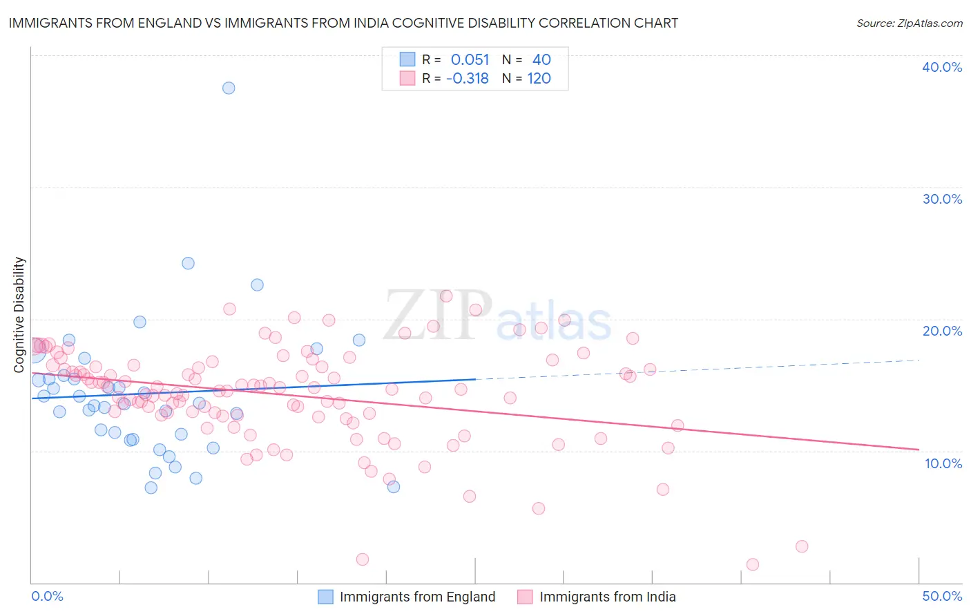 Immigrants from England vs Immigrants from India Cognitive Disability
