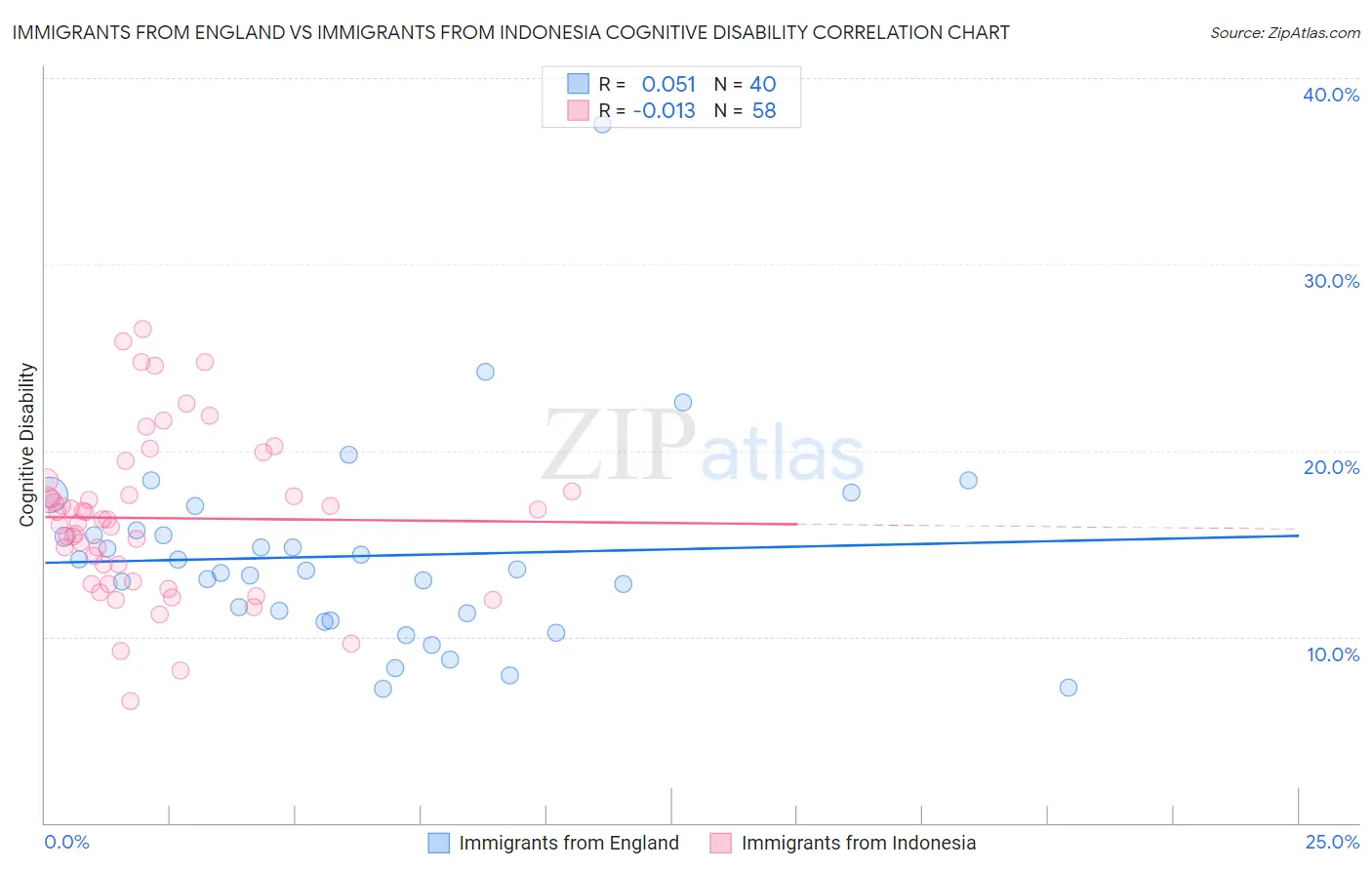 Immigrants from England vs Immigrants from Indonesia Cognitive Disability