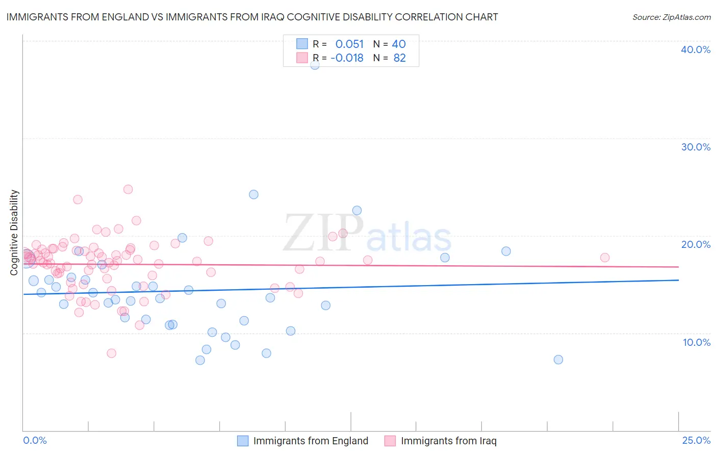 Immigrants from England vs Immigrants from Iraq Cognitive Disability