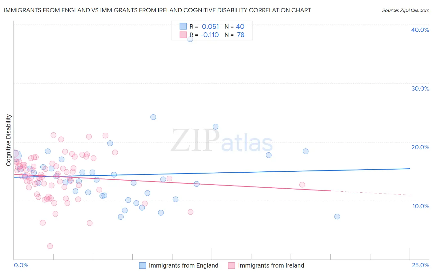 Immigrants from England vs Immigrants from Ireland Cognitive Disability