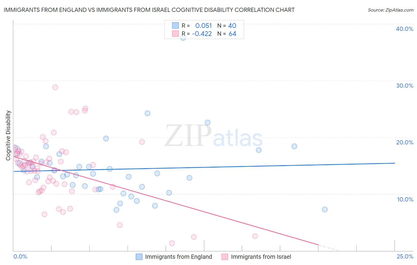 Immigrants from England vs Immigrants from Israel Cognitive Disability