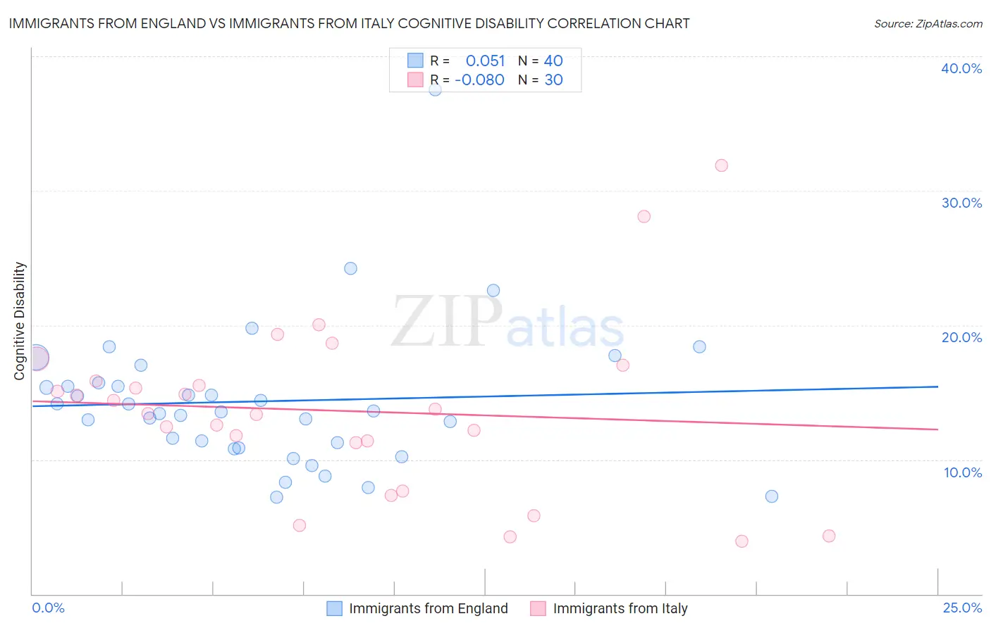 Immigrants from England vs Immigrants from Italy Cognitive Disability