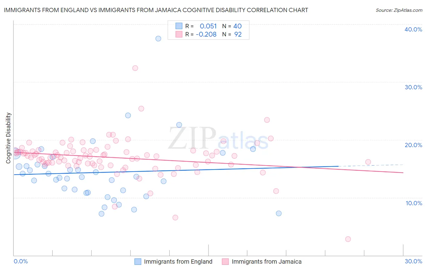 Immigrants from England vs Immigrants from Jamaica Cognitive Disability