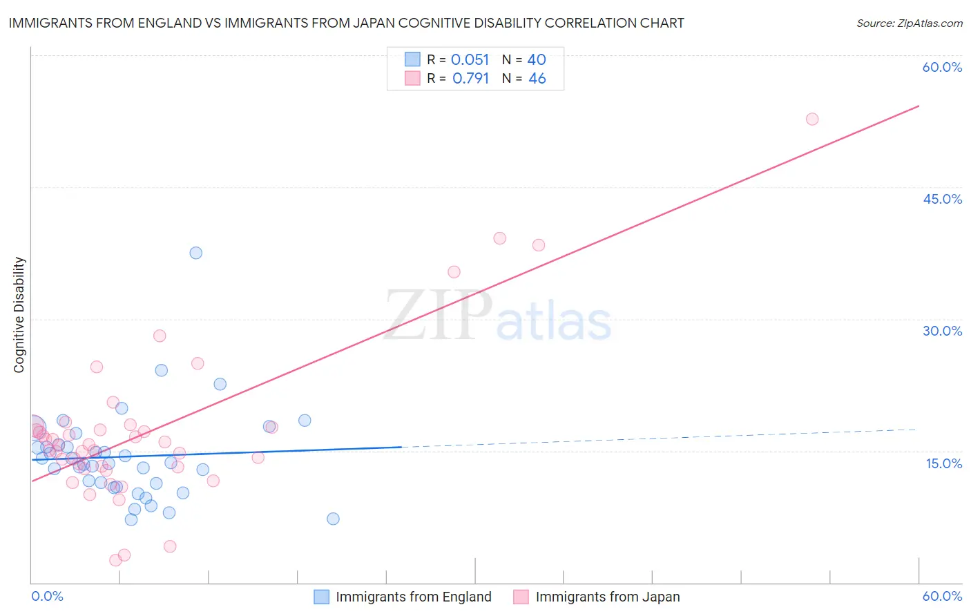 Immigrants from England vs Immigrants from Japan Cognitive Disability
