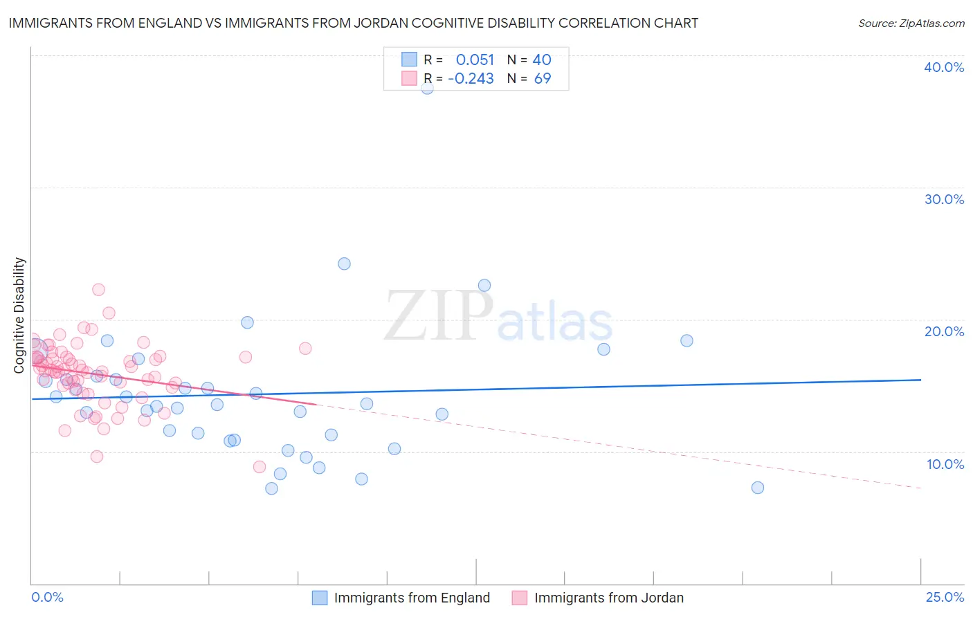 Immigrants from England vs Immigrants from Jordan Cognitive Disability