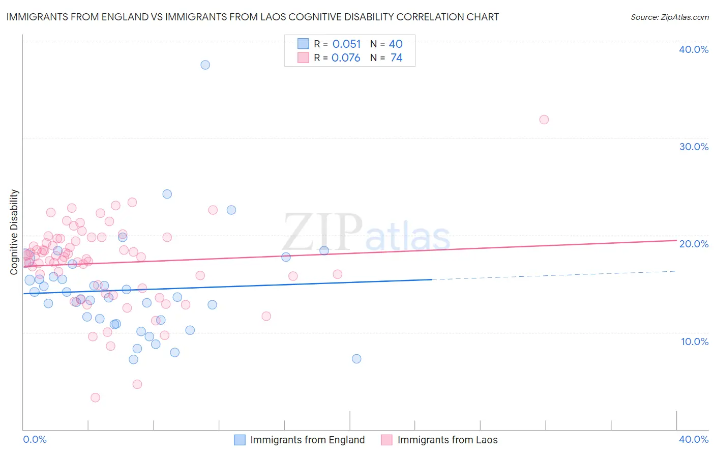 Immigrants from England vs Immigrants from Laos Cognitive Disability