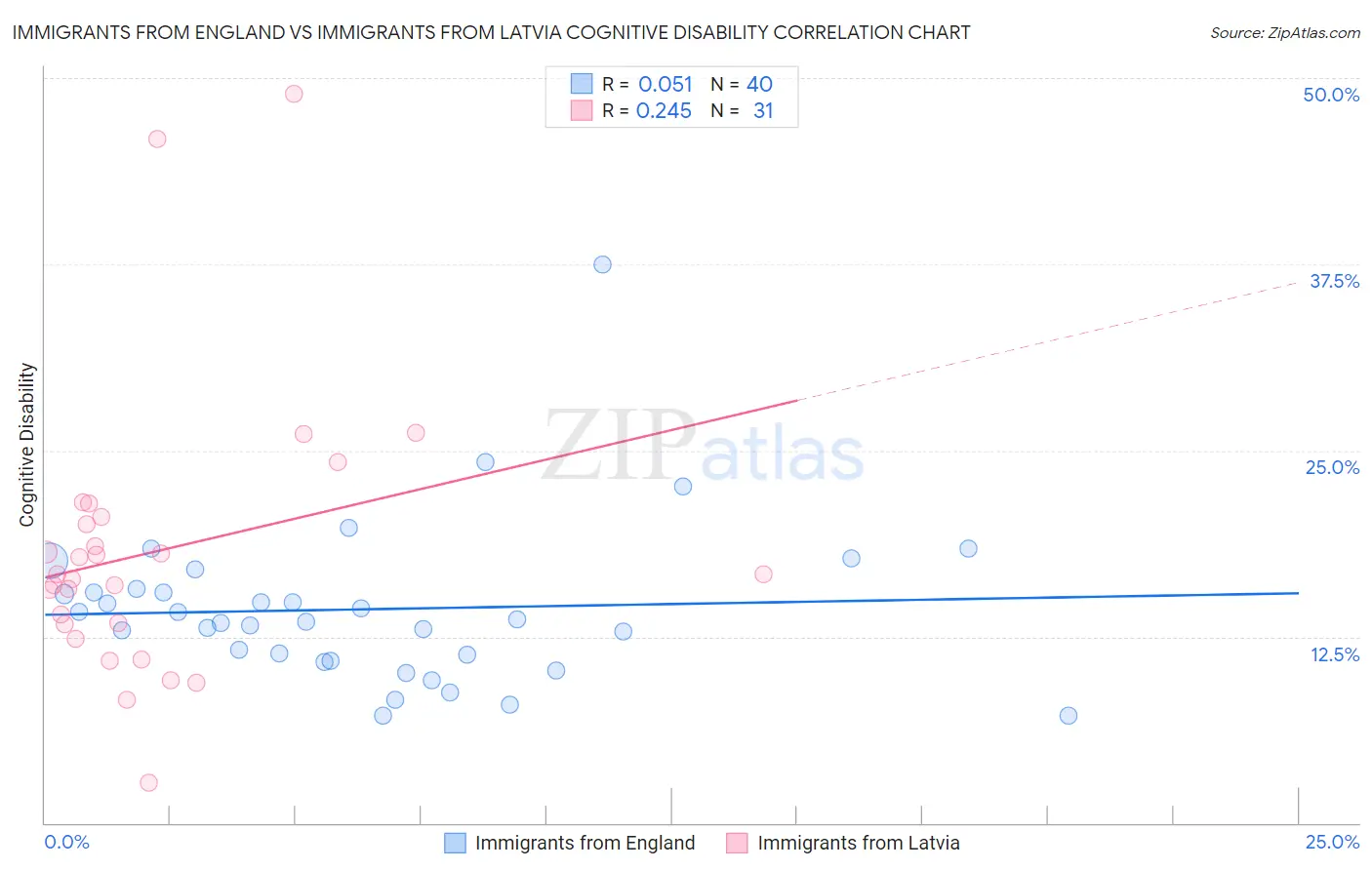 Immigrants from England vs Immigrants from Latvia Cognitive Disability