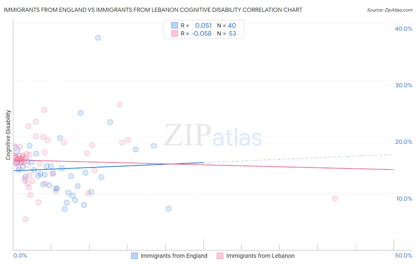 Immigrants from England vs Immigrants from Lebanon Cognitive Disability