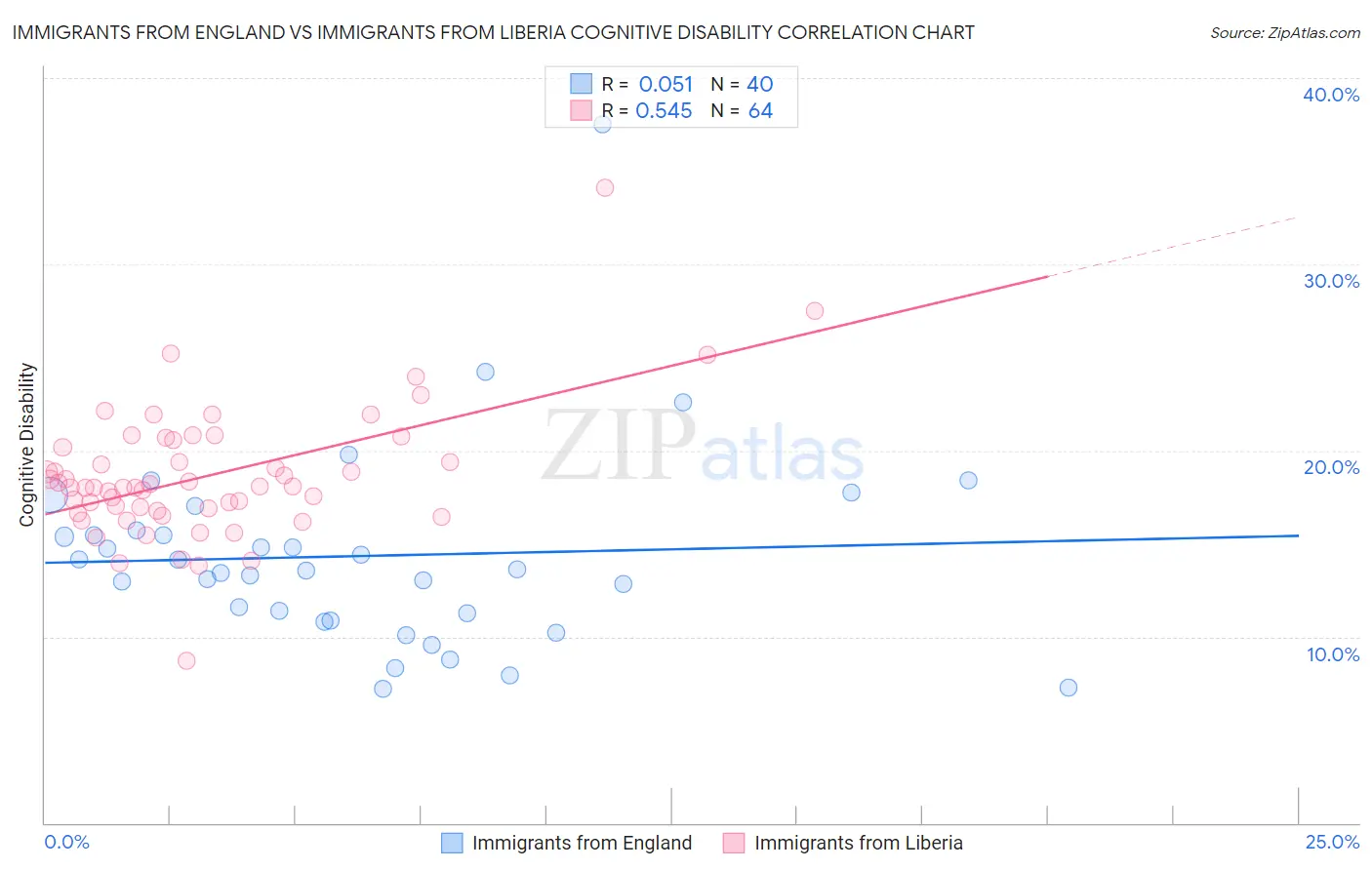 Immigrants from England vs Immigrants from Liberia Cognitive Disability