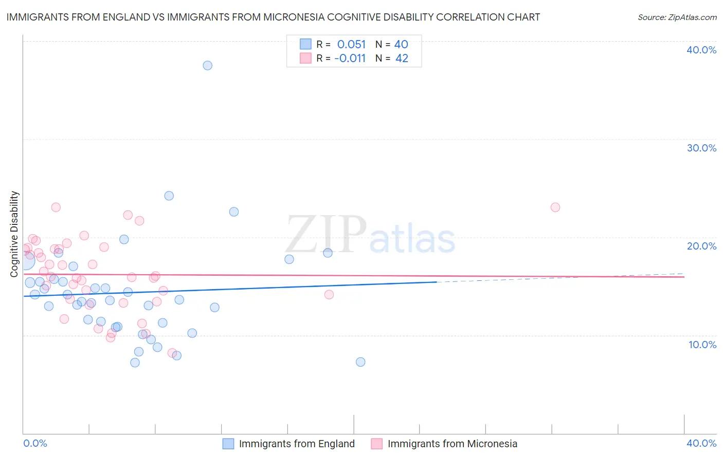 Immigrants from England vs Immigrants from Micronesia Cognitive Disability