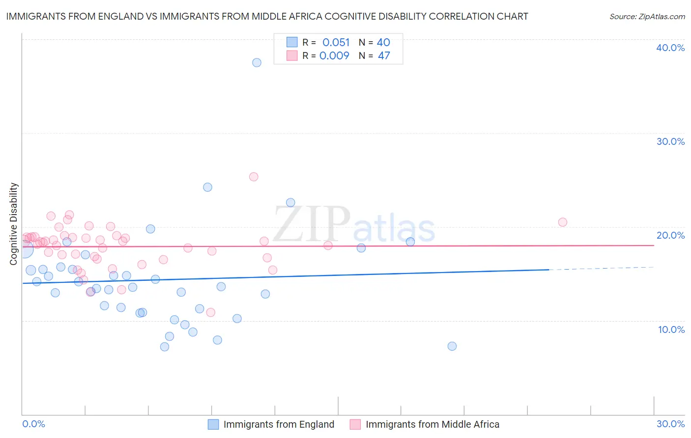 Immigrants from England vs Immigrants from Middle Africa Cognitive Disability
