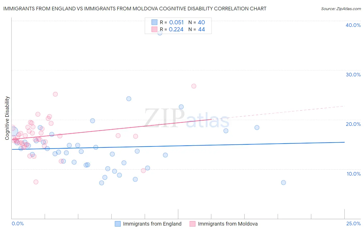 Immigrants from England vs Immigrants from Moldova Cognitive Disability