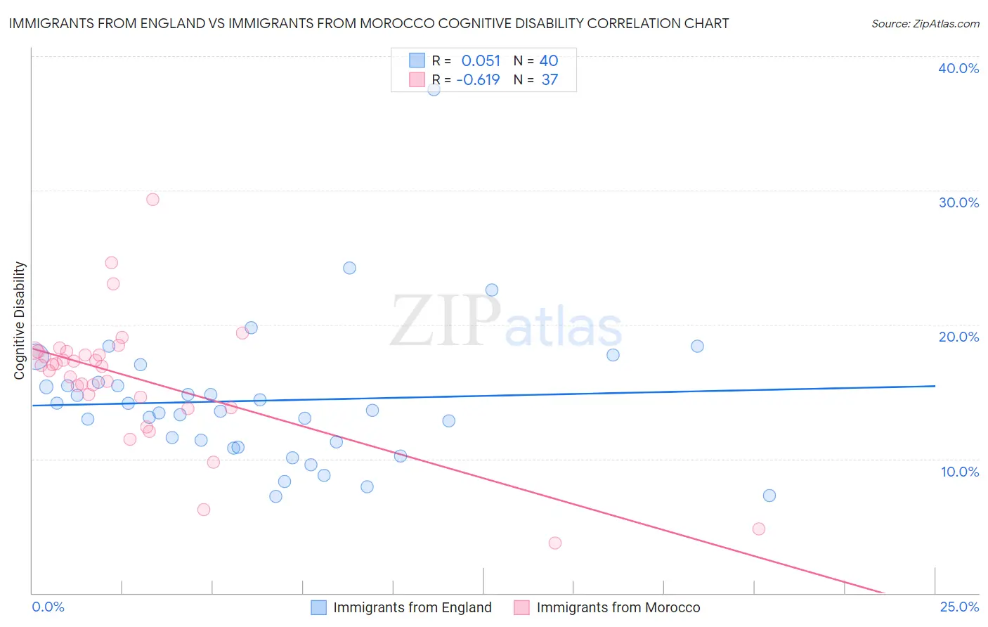 Immigrants from England vs Immigrants from Morocco Cognitive Disability