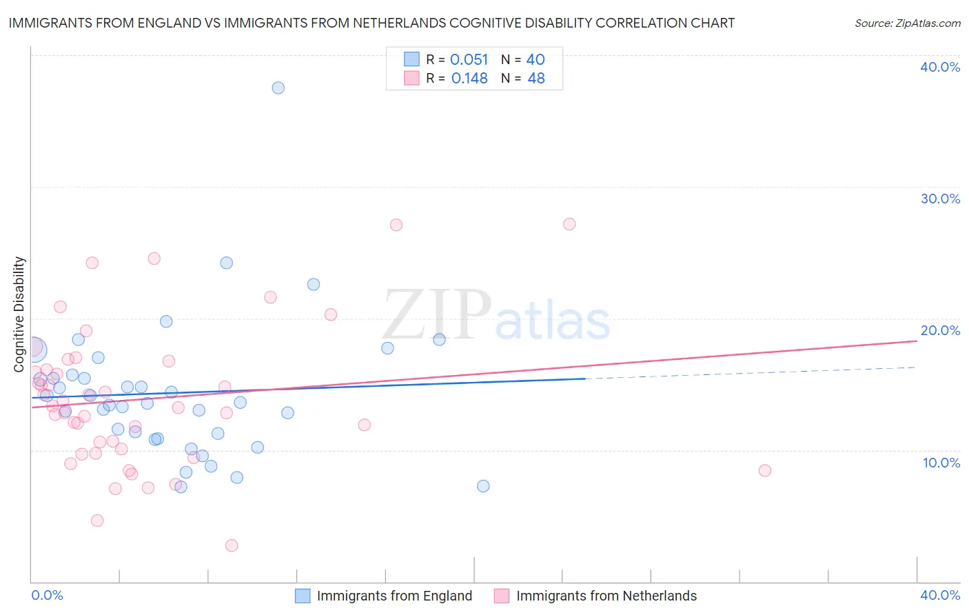 Immigrants from England vs Immigrants from Netherlands Cognitive Disability