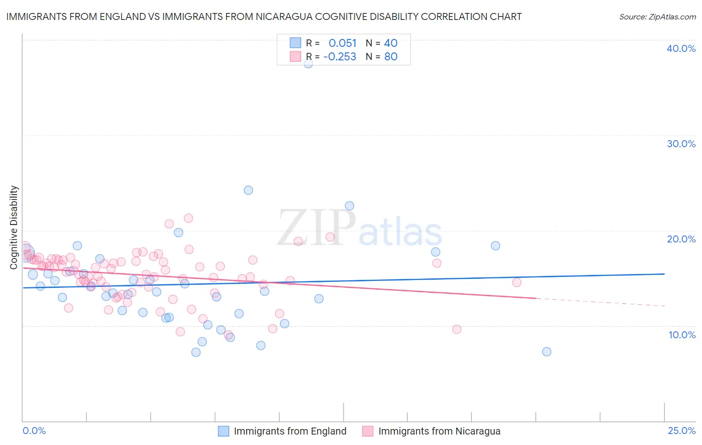 Immigrants from England vs Immigrants from Nicaragua Cognitive Disability