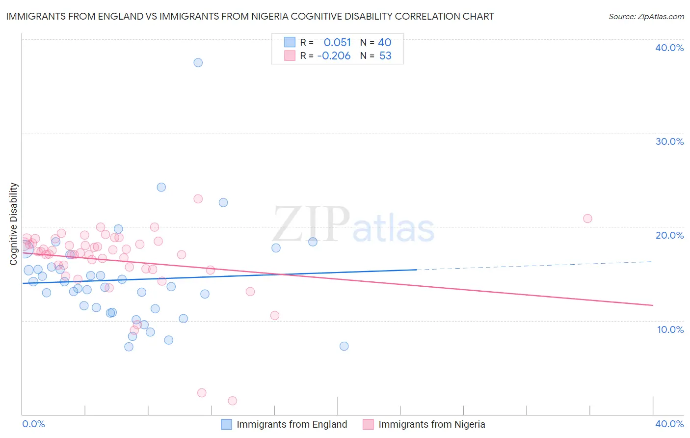 Immigrants from England vs Immigrants from Nigeria Cognitive Disability