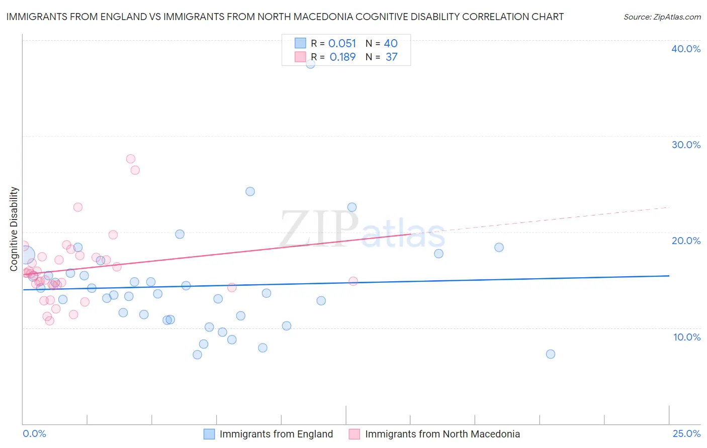 Immigrants from England vs Immigrants from North Macedonia Cognitive Disability