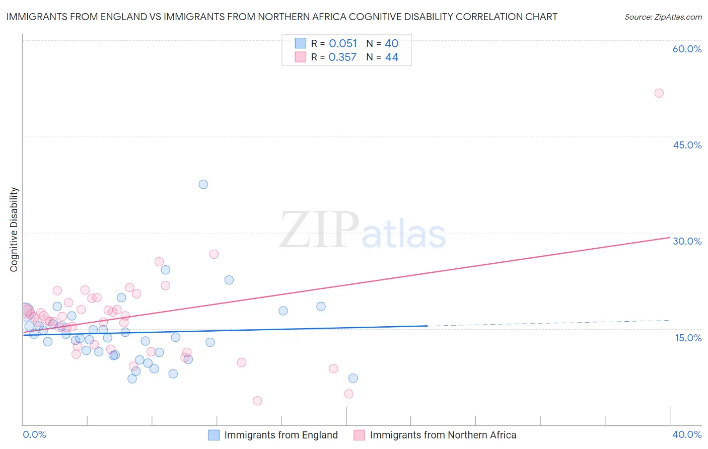 Immigrants from England vs Immigrants from Northern Africa Cognitive Disability