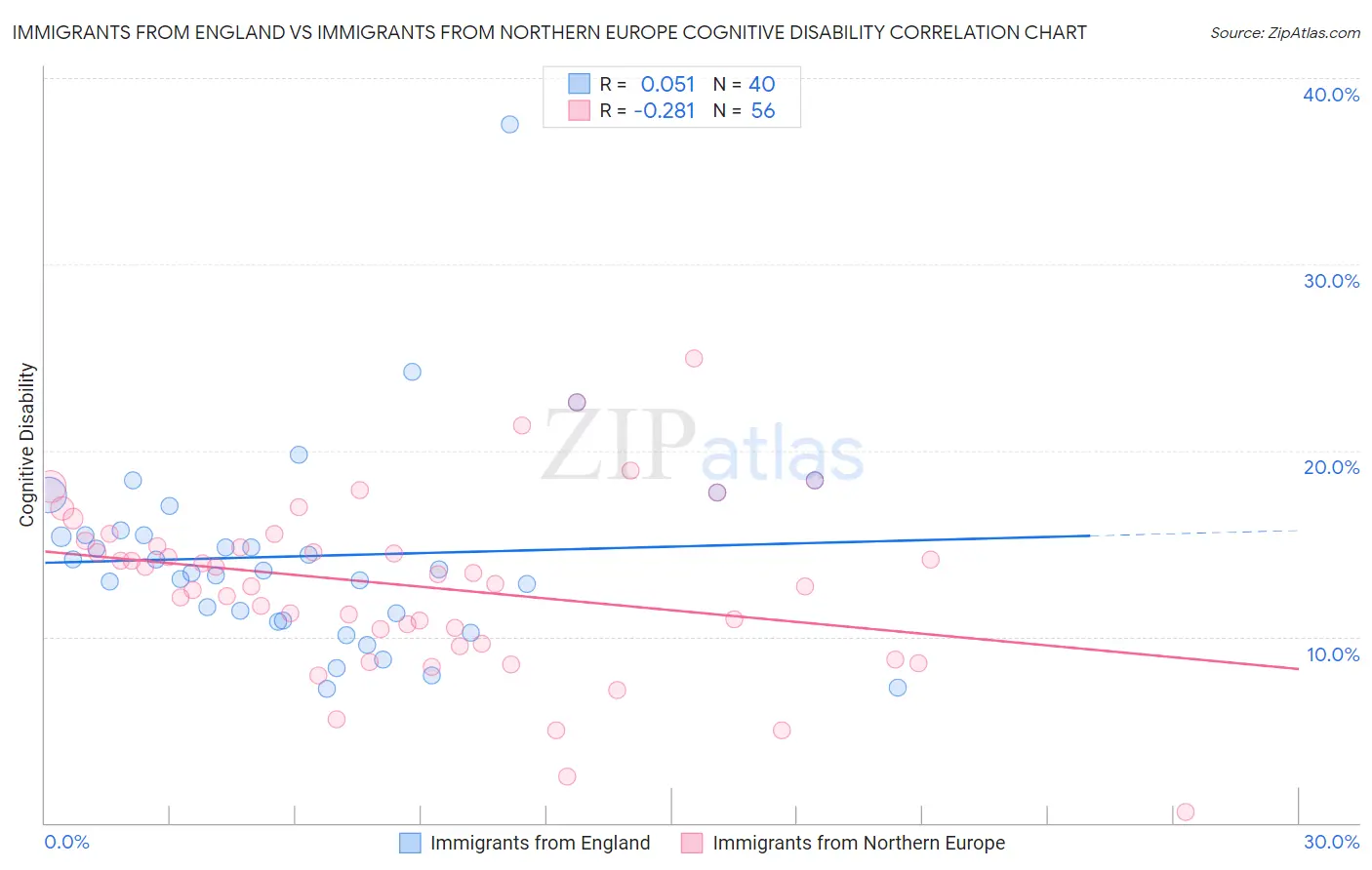 Immigrants from England vs Immigrants from Northern Europe Cognitive Disability