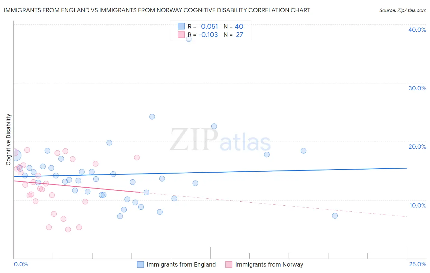 Immigrants from England vs Immigrants from Norway Cognitive Disability