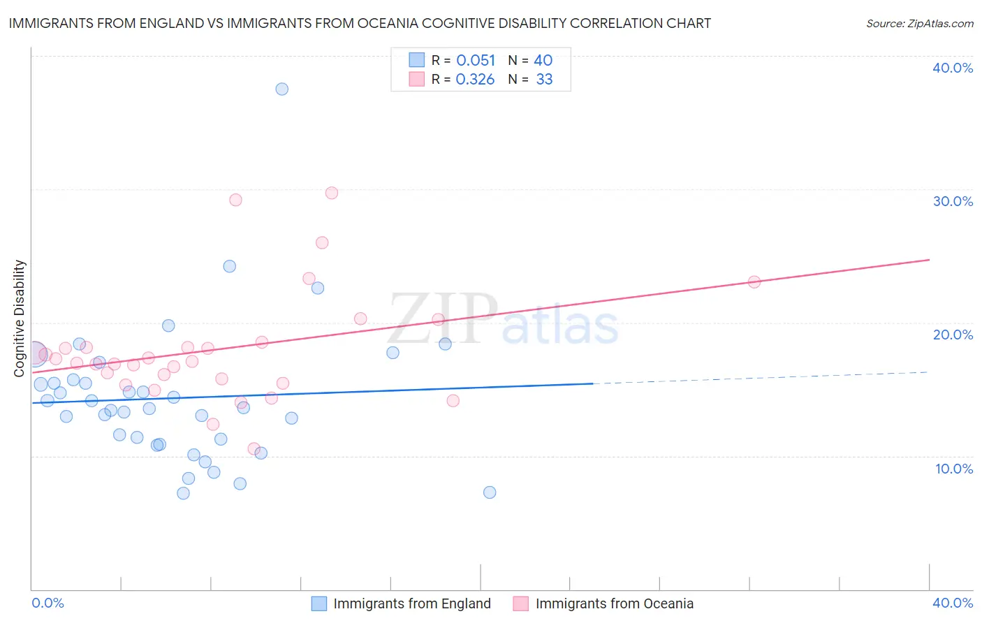 Immigrants from England vs Immigrants from Oceania Cognitive Disability