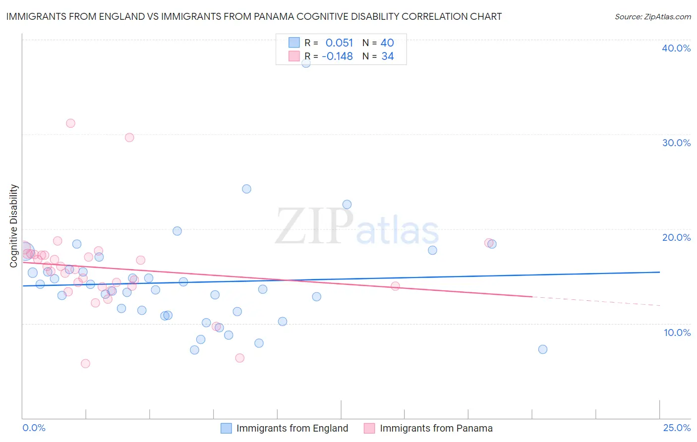 Immigrants from England vs Immigrants from Panama Cognitive Disability