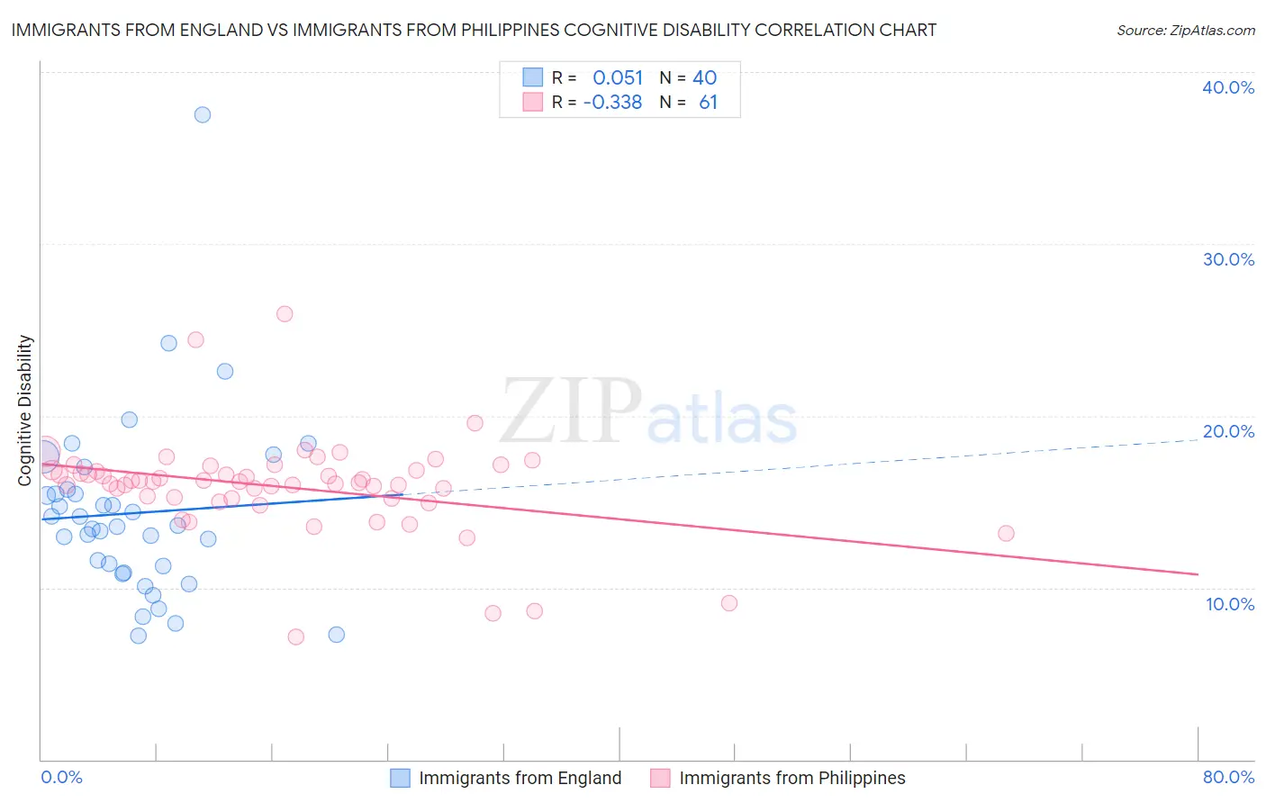 Immigrants from England vs Immigrants from Philippines Cognitive Disability