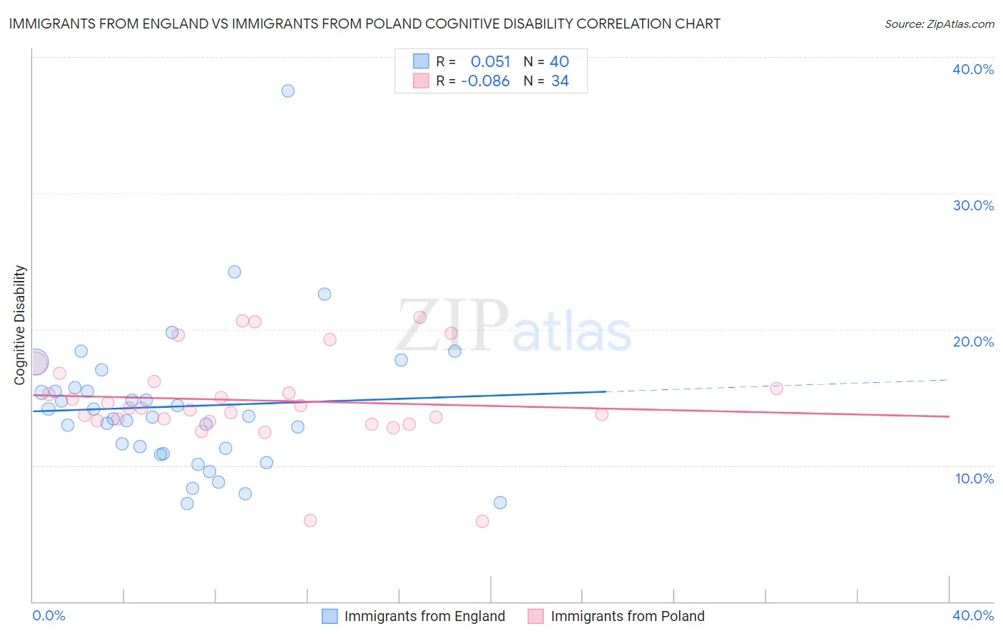 Immigrants from England vs Immigrants from Poland Cognitive Disability