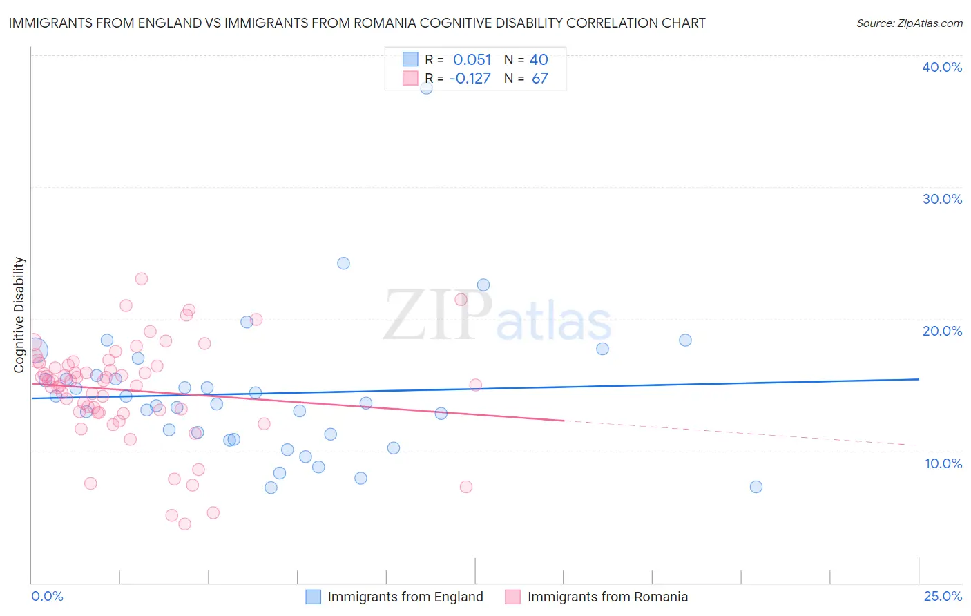 Immigrants from England vs Immigrants from Romania Cognitive Disability