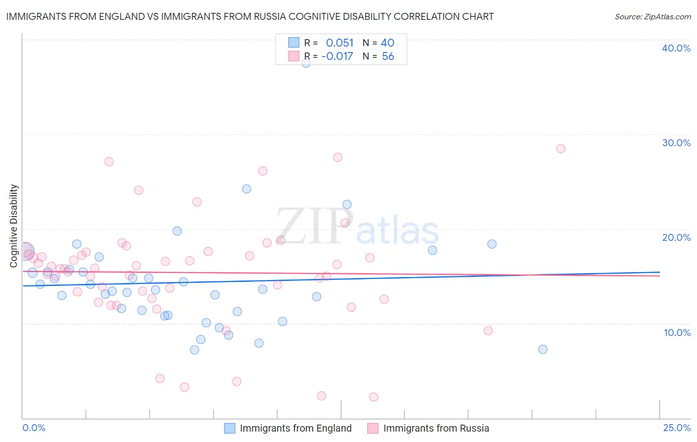 Immigrants from England vs Immigrants from Russia Cognitive Disability