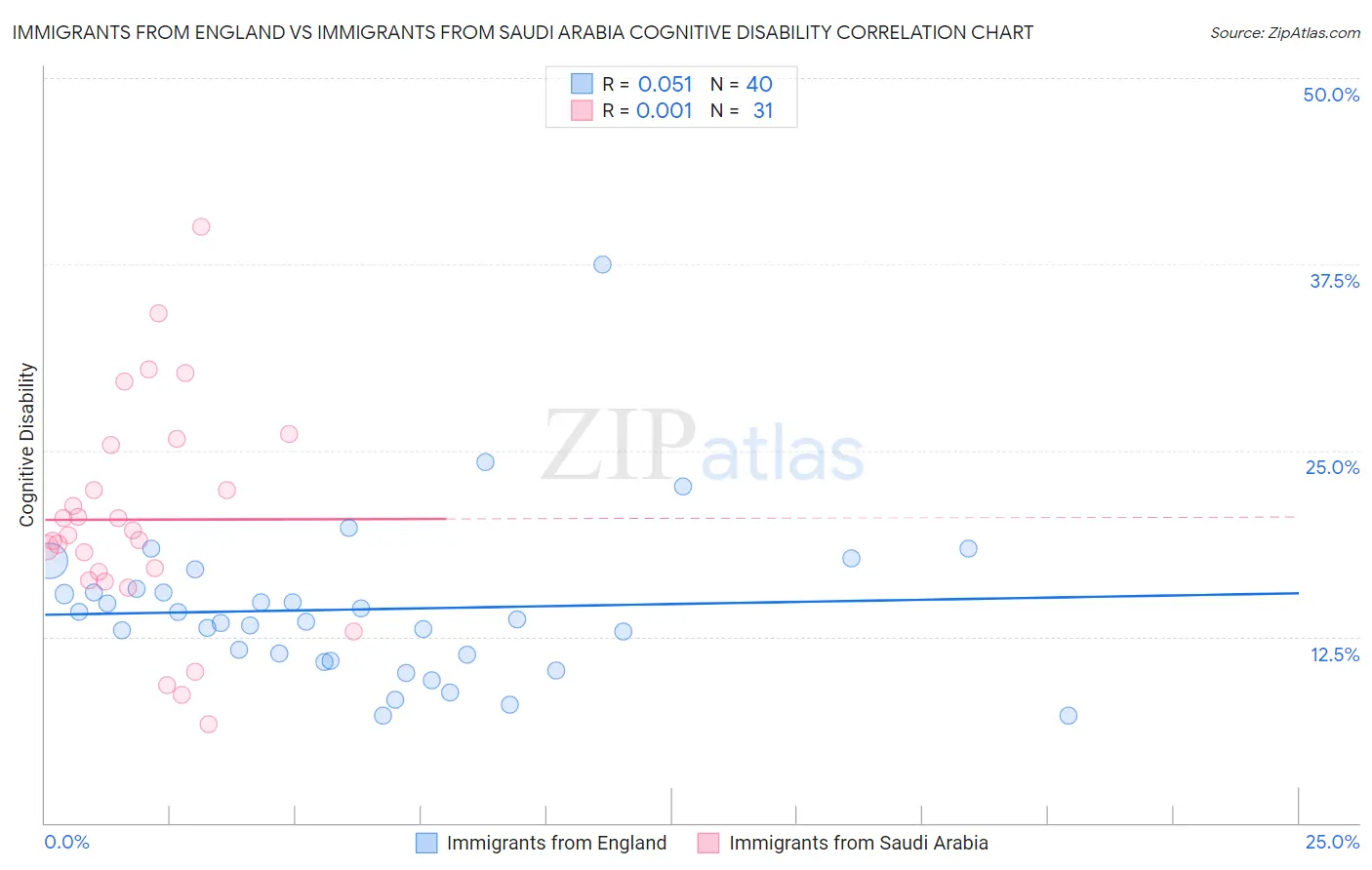 Immigrants from England vs Immigrants from Saudi Arabia Cognitive Disability