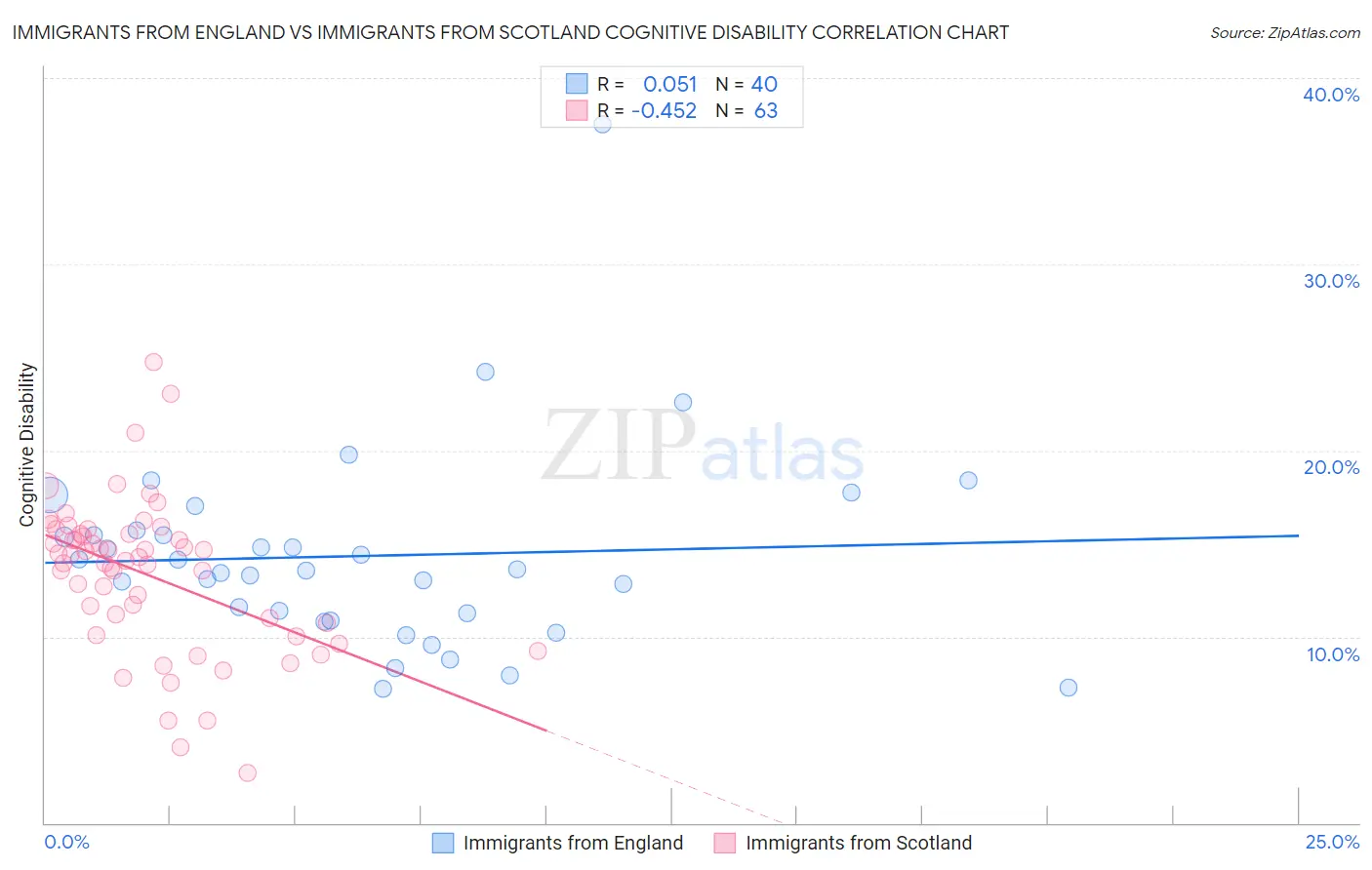 Immigrants from England vs Immigrants from Scotland Cognitive Disability
