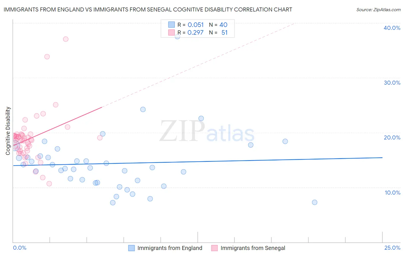 Immigrants from England vs Immigrants from Senegal Cognitive Disability