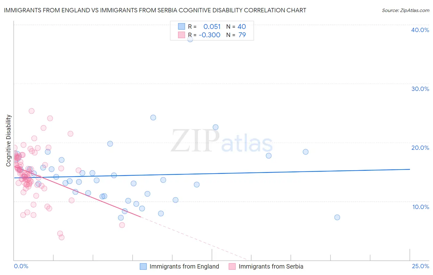 Immigrants from England vs Immigrants from Serbia Cognitive Disability