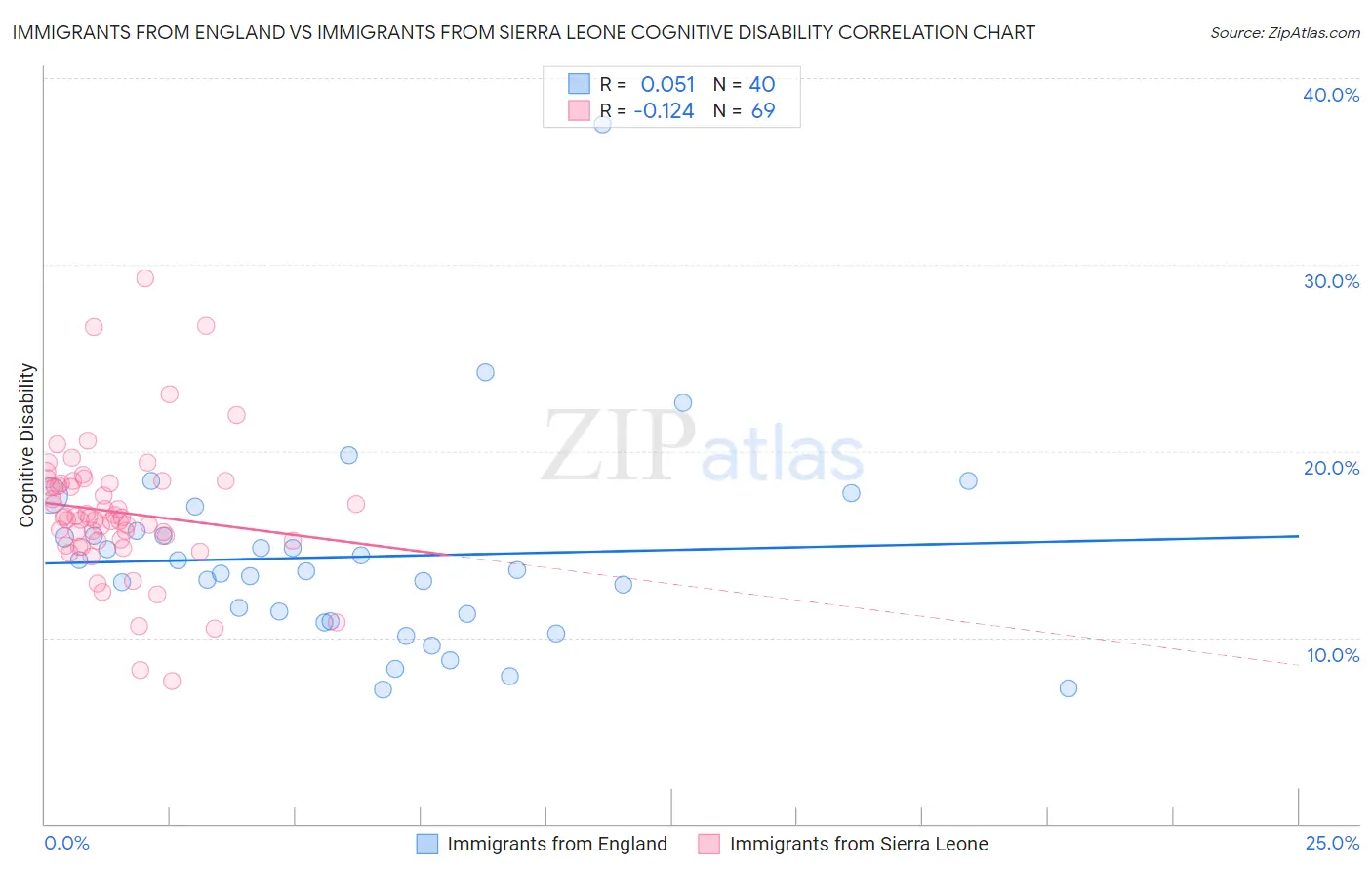 Immigrants from England vs Immigrants from Sierra Leone Cognitive Disability