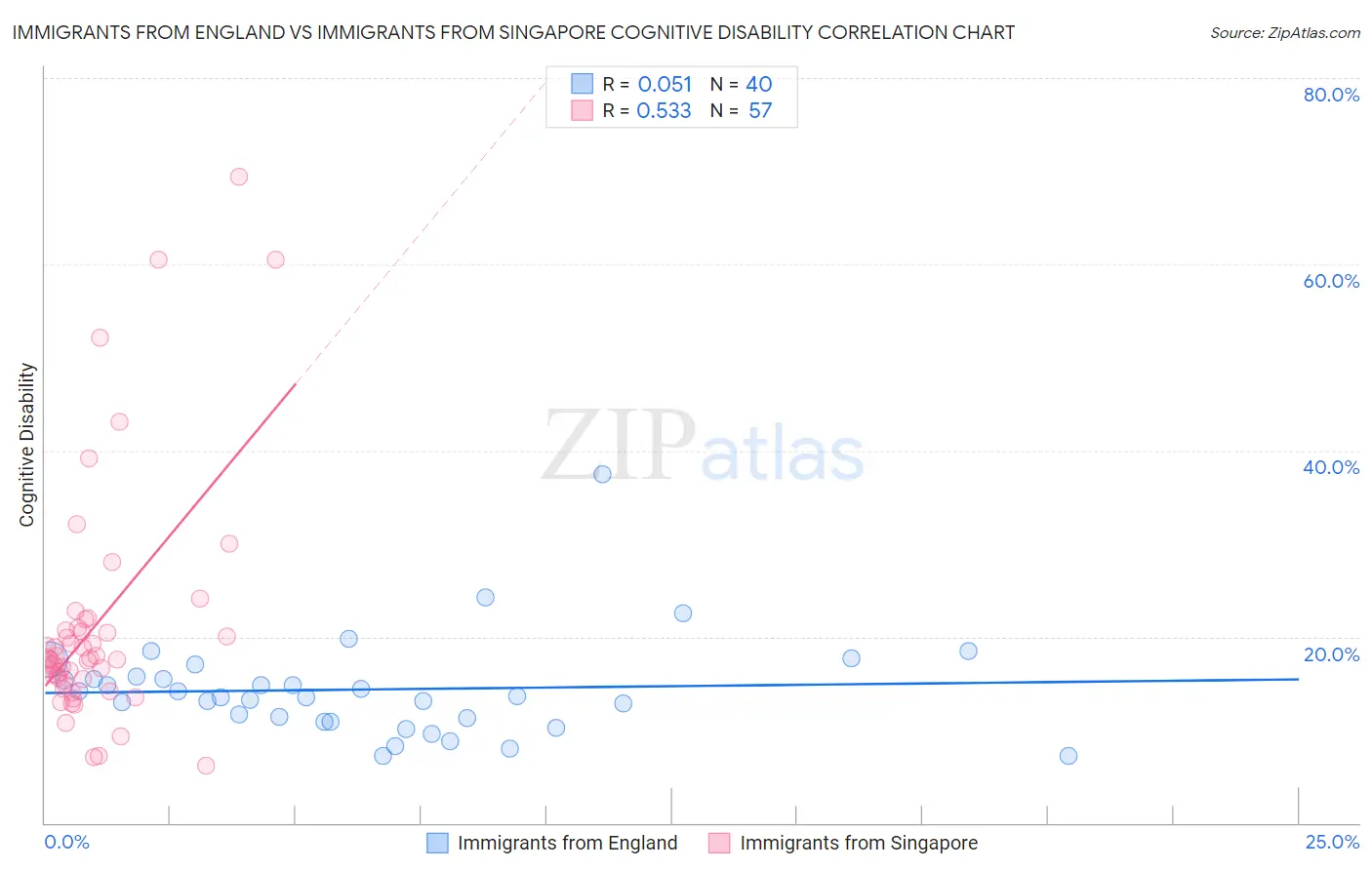Immigrants from England vs Immigrants from Singapore Cognitive Disability