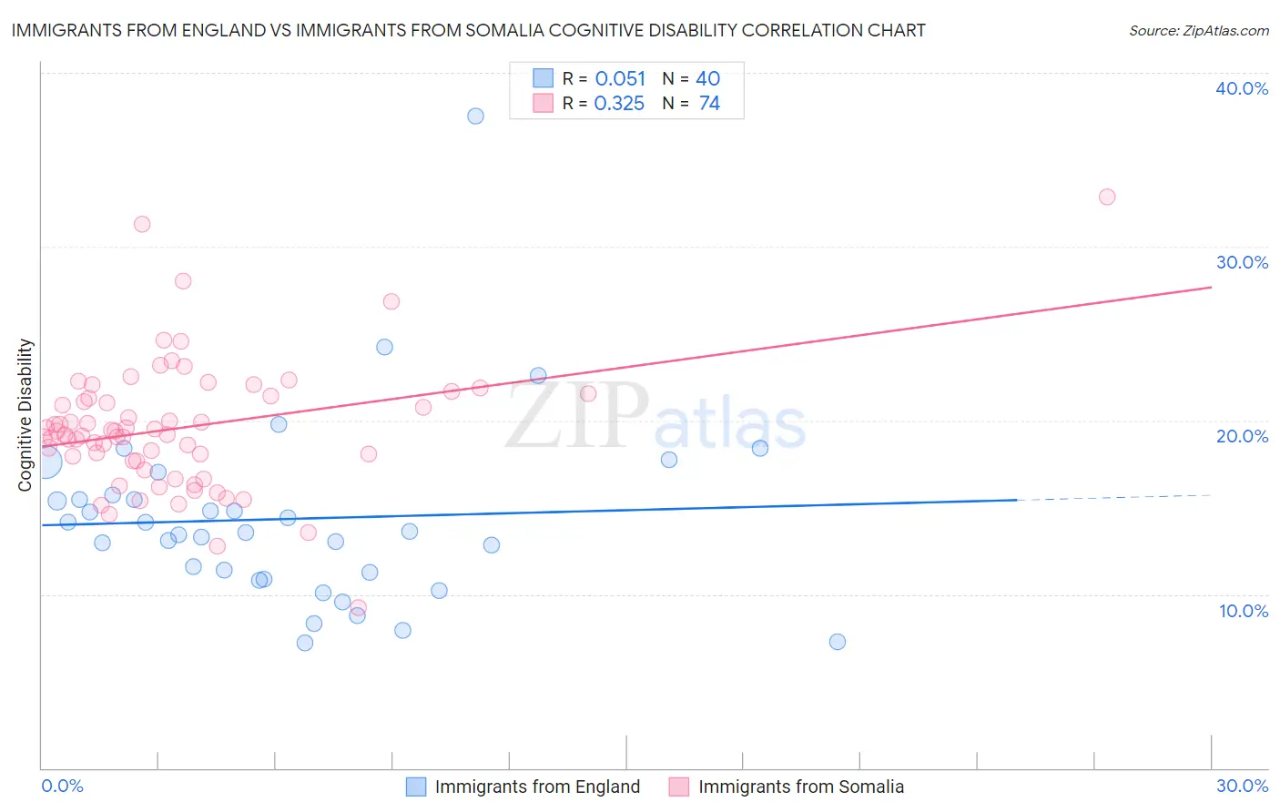 Immigrants from England vs Immigrants from Somalia Cognitive Disability