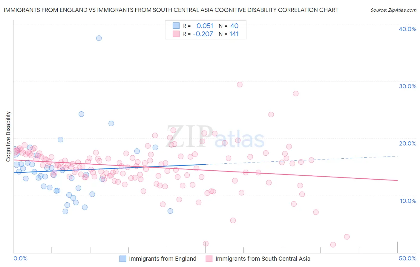 Immigrants from England vs Immigrants from South Central Asia Cognitive Disability