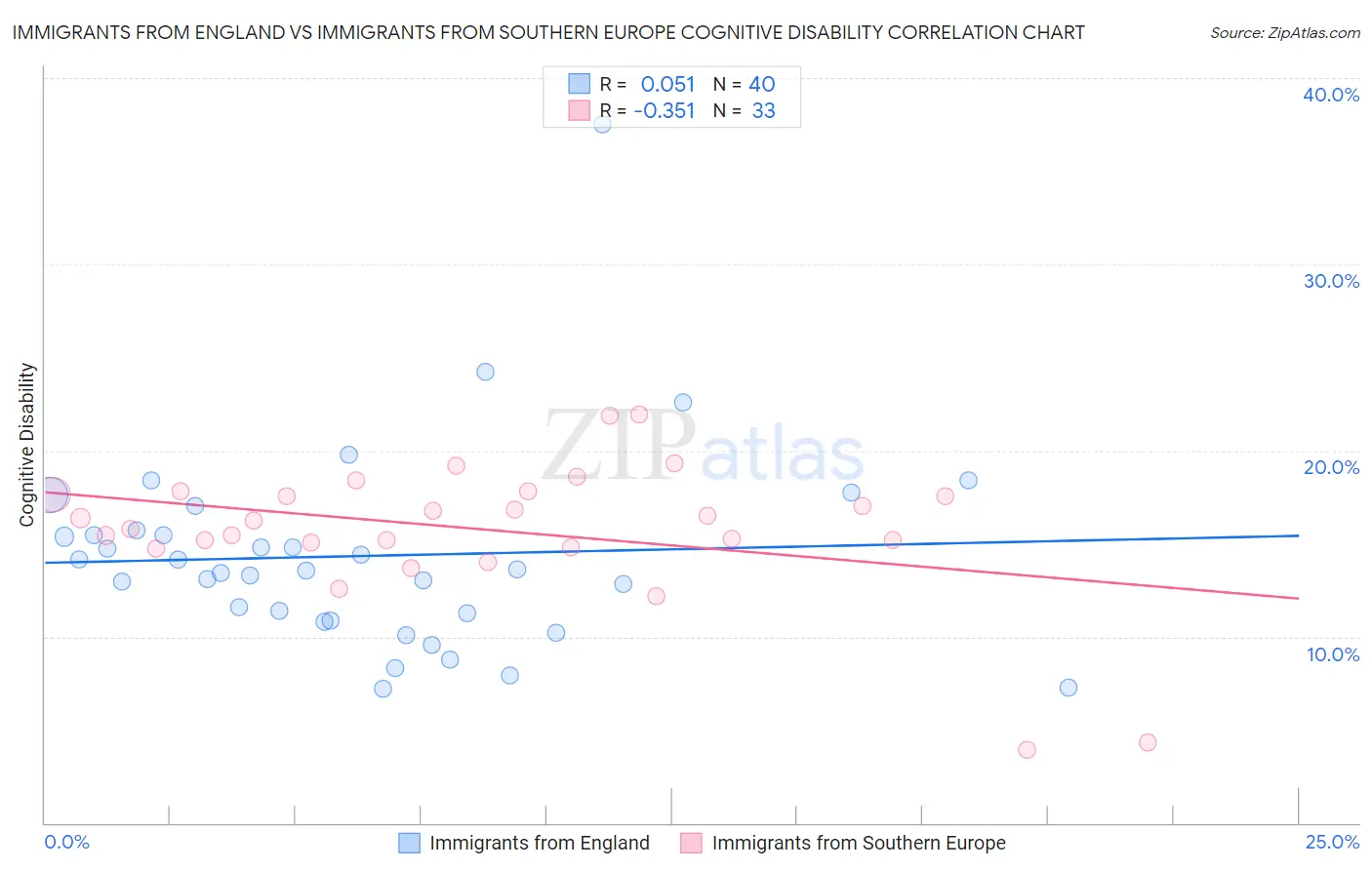 Immigrants from England vs Immigrants from Southern Europe Cognitive Disability