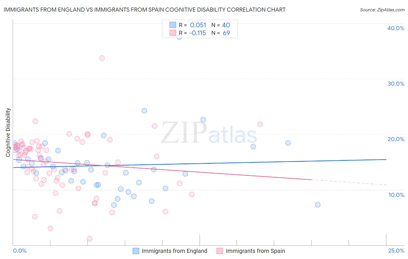 Immigrants from England vs Immigrants from Spain Cognitive Disability