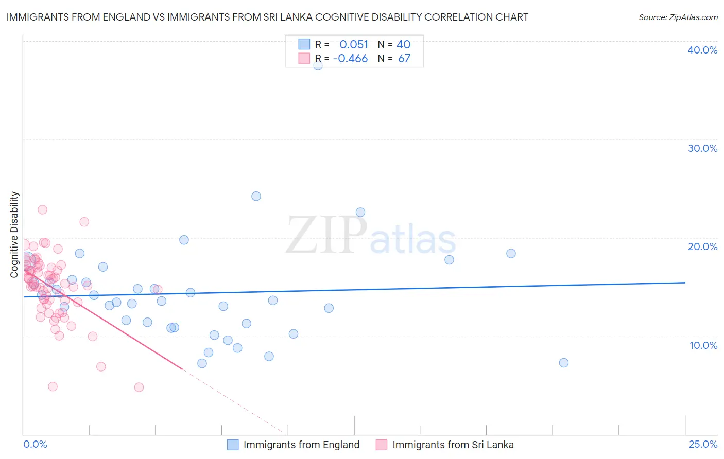 Immigrants from England vs Immigrants from Sri Lanka Cognitive Disability
