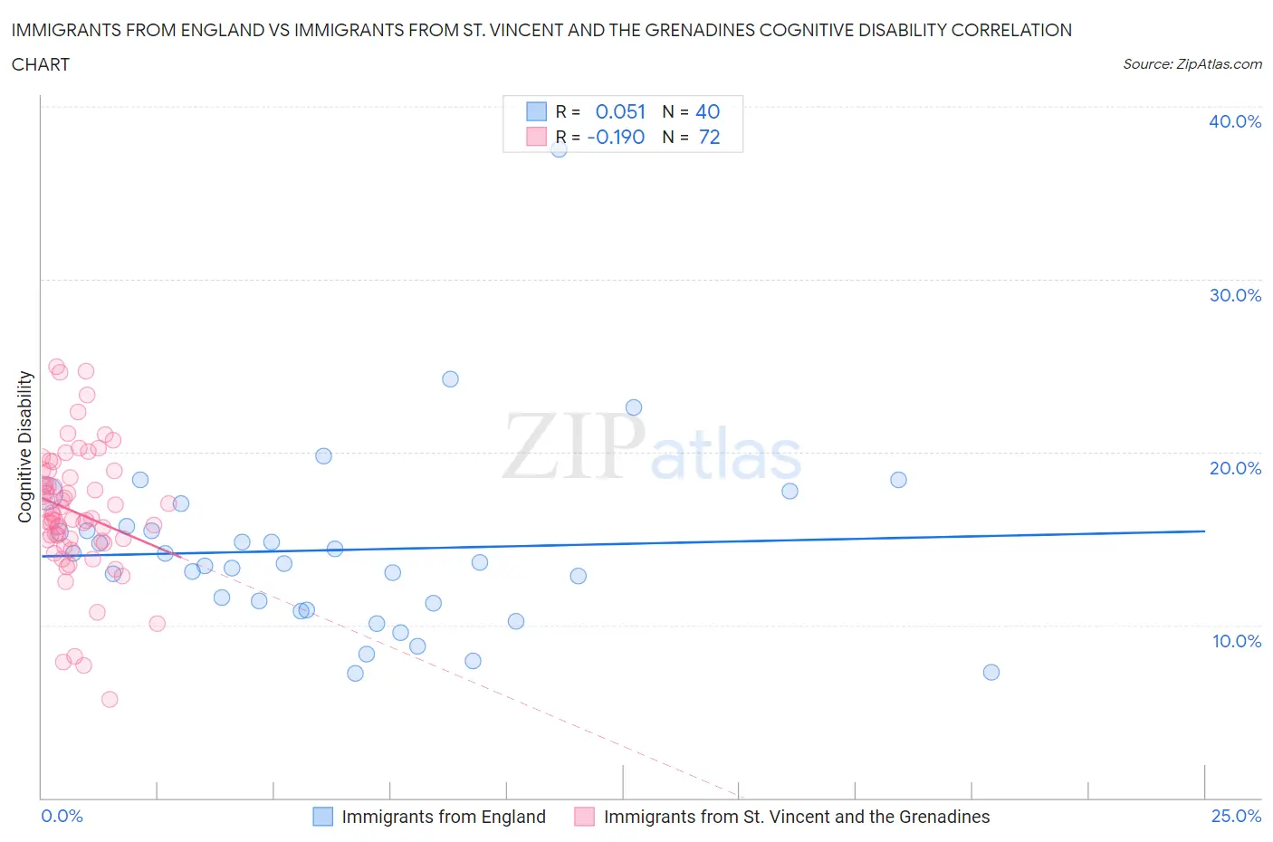 Immigrants from England vs Immigrants from St. Vincent and the Grenadines Cognitive Disability